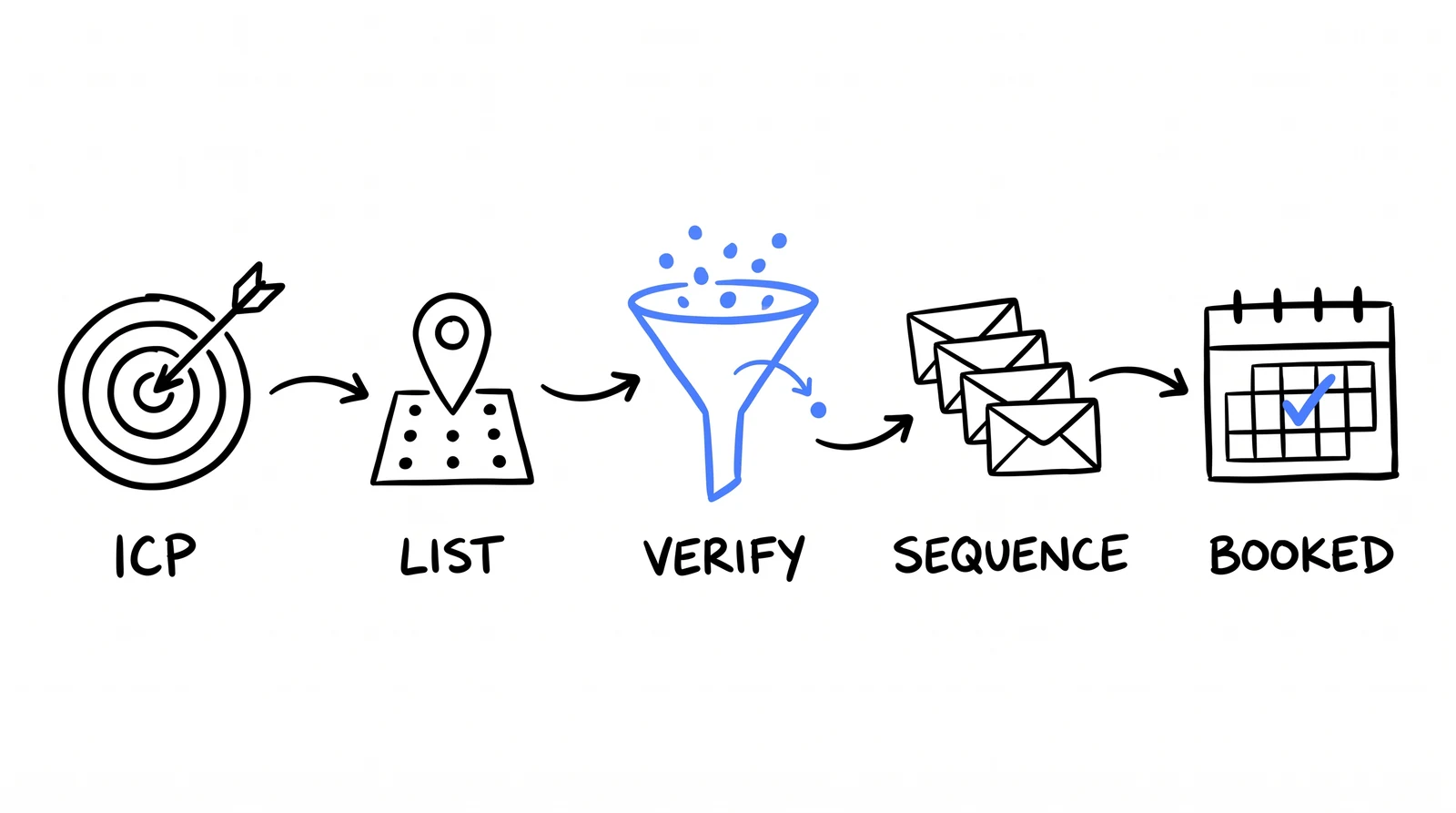 Doodle: the pipeline — ICP, list, verify, sequence, booked
