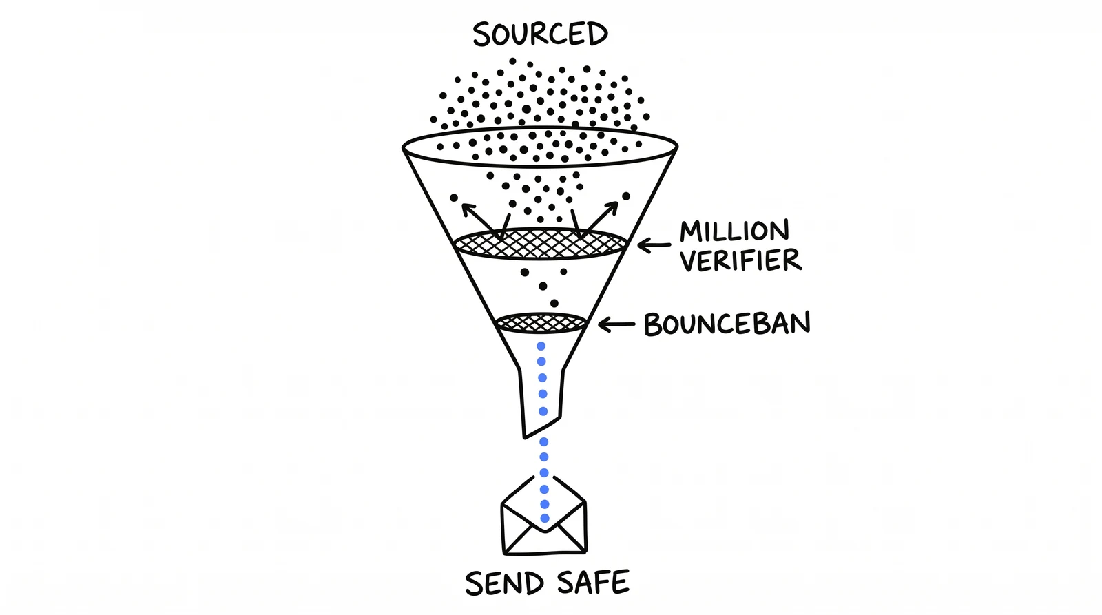 Doodle: a funnel with two filter screens — Million Verifier then BounceBan — producing send-safe emails