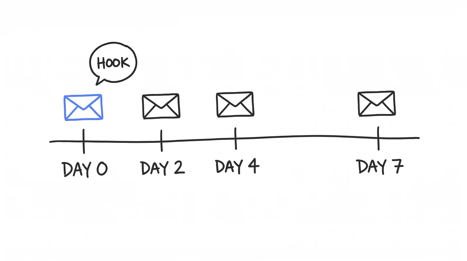Doodle: a timeline of four emails at day 0, 3, 7 and 11