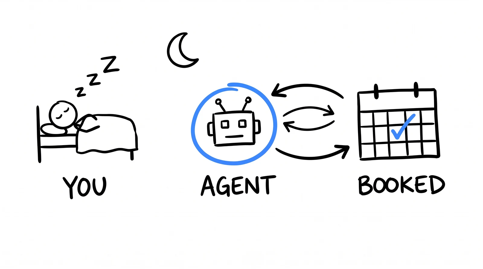 Doodle: a sleeping figure, an agent looping overnight, and a booked calendar