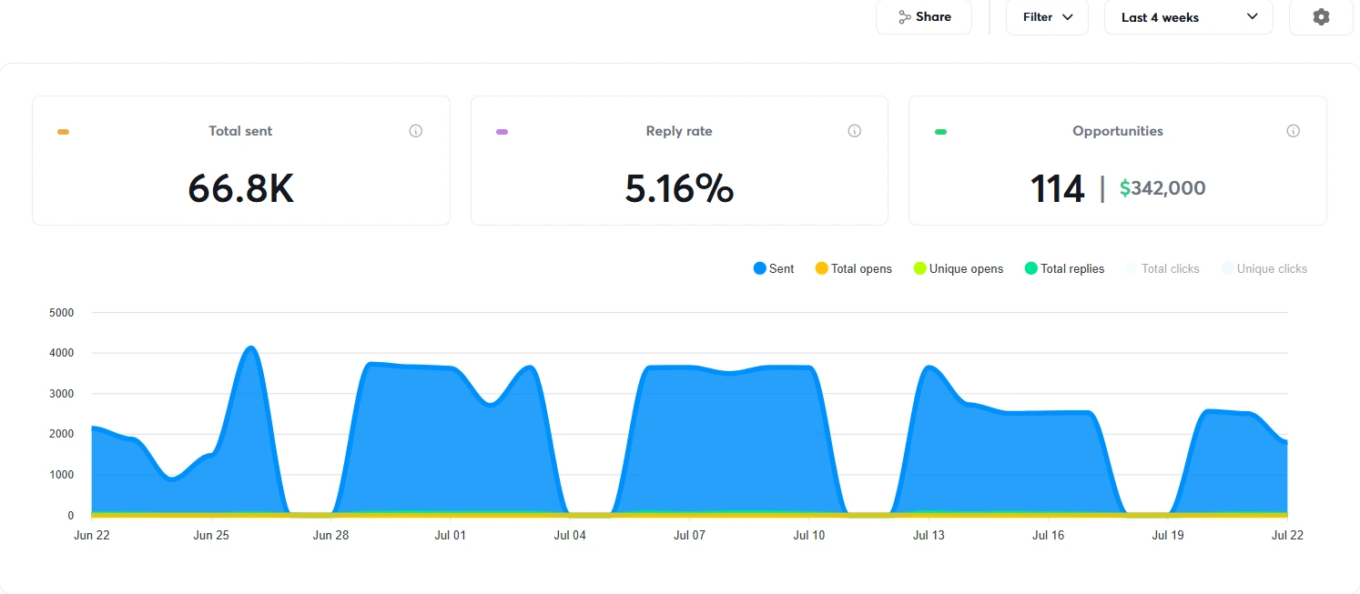 Instantly analytics dashboard, last 4 weeks: 66.8K total sent, 5.16% reply rate, 114 opportunities worth $342,000, with a daily sending chart from 22 June to 22 July.
