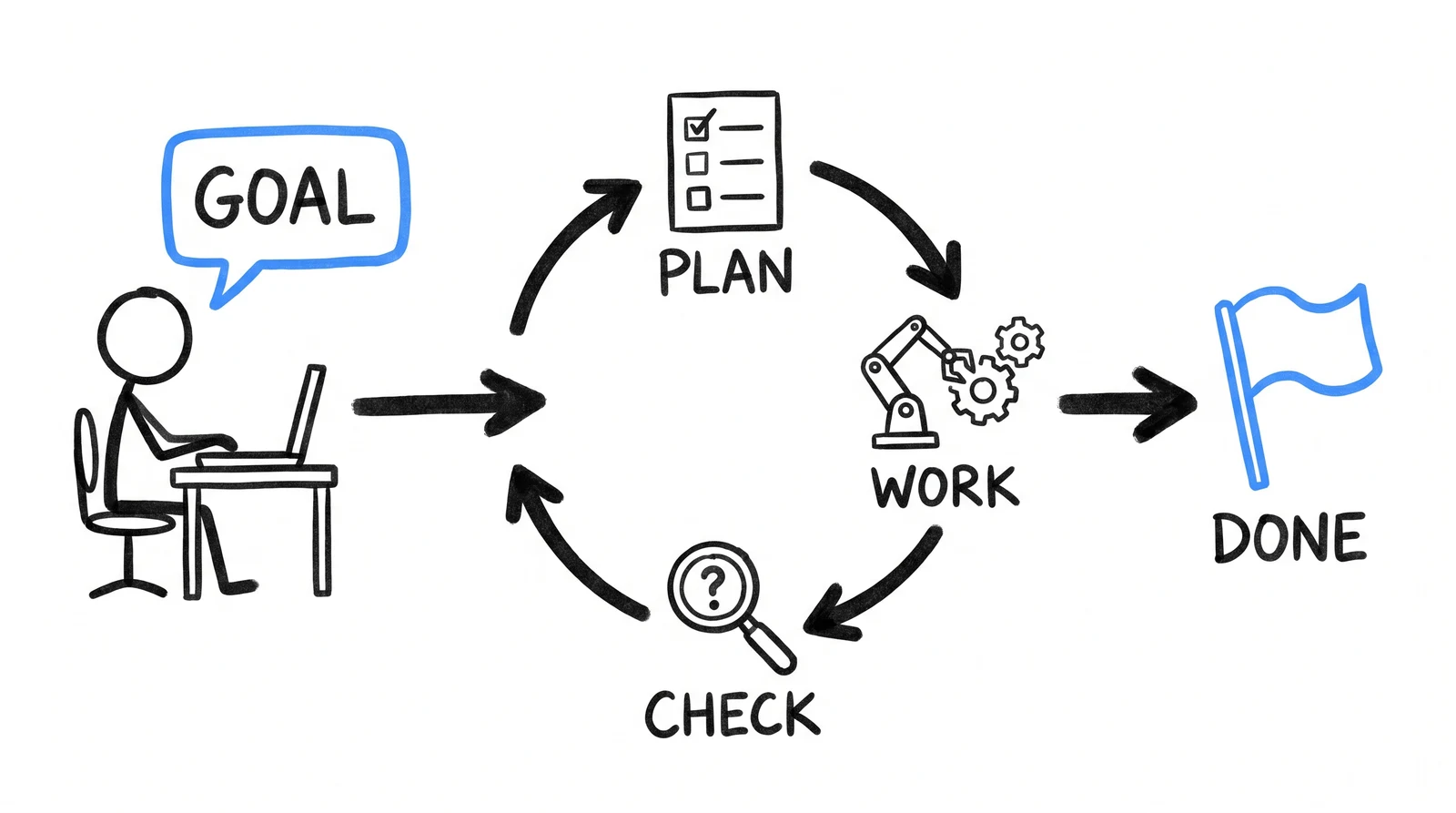 Doodle: a goal enters a plan-work-check loop until done