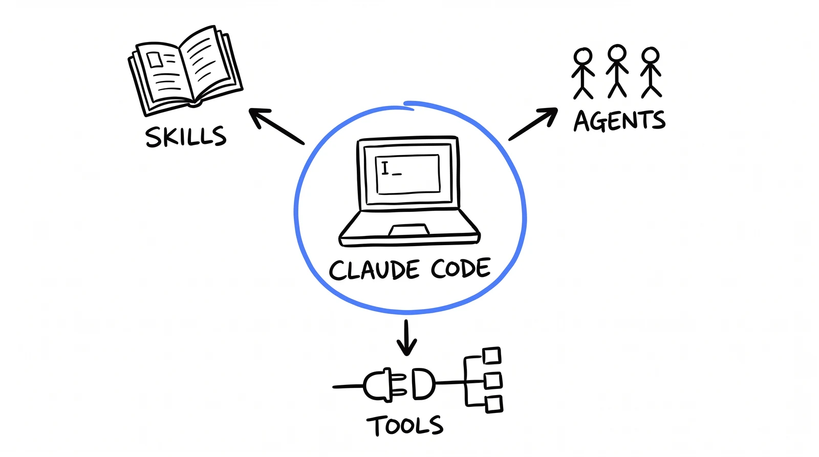 Doodle: Claude Code at the center, connected to skills, agents and tools