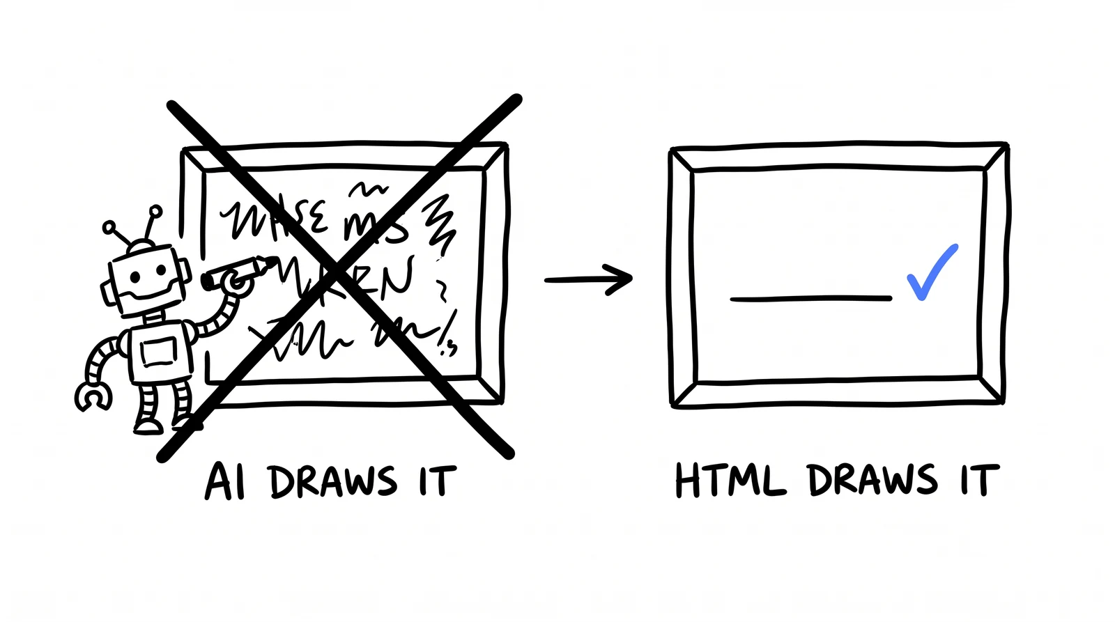 A robot drawing nonsense letters into a picture frame, crossed out. Beside it, a clean frame with one crisp line of type and a blue tick.