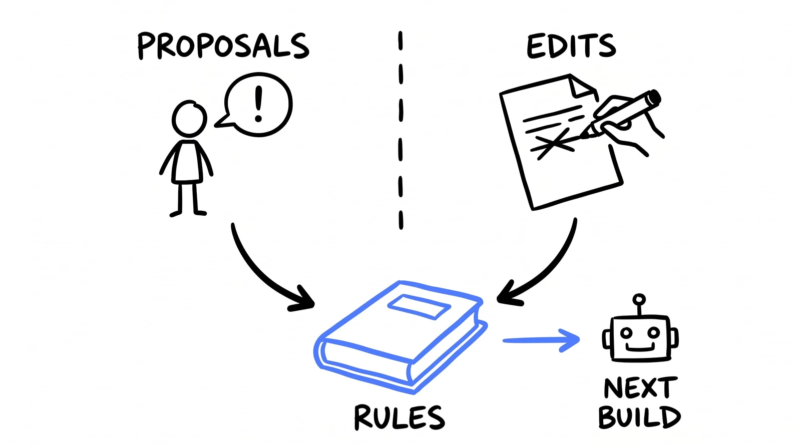 Doodle: proposals and edits both feed a rules book, which feeds the next build