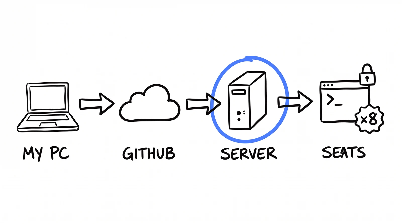 Doodle: my PC pushes to GitHub, the server pulls, eight locked seats sync from the server