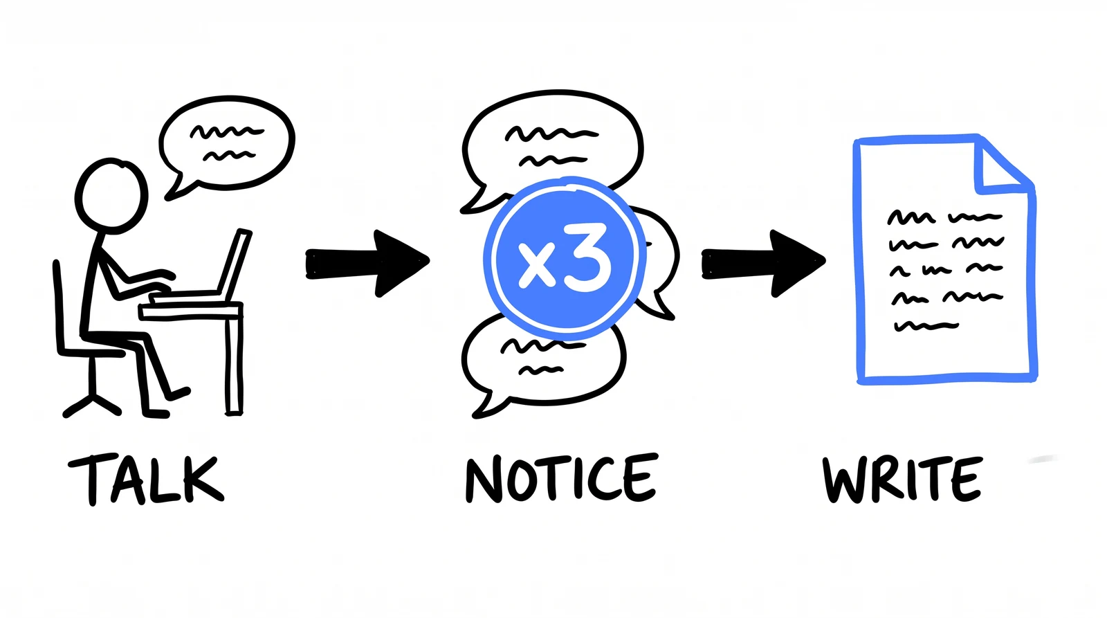 Doodle: a person talks to a laptop, notices the same request three times, and writes it down as a document.