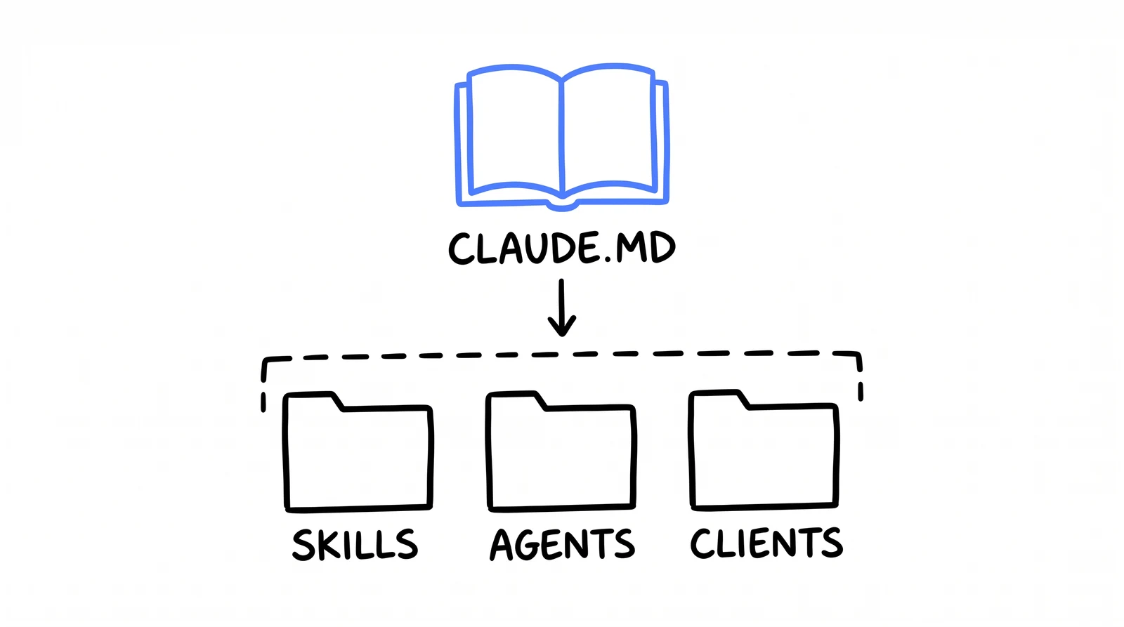 Doodle: an open book labelled CLAUDE.MD sits above three folders labelled SKILLS, AGENTS and CLIENTS, with an arrow showing it governs all of them.