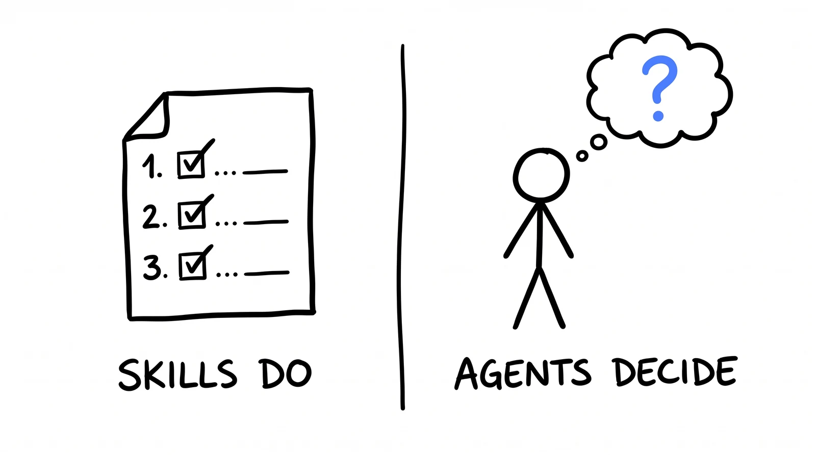 Doodle: a checklist labelled SKILLS DO on the left, a thinking figure labelled AGENTS DECIDE on the right, split by a dividing line.