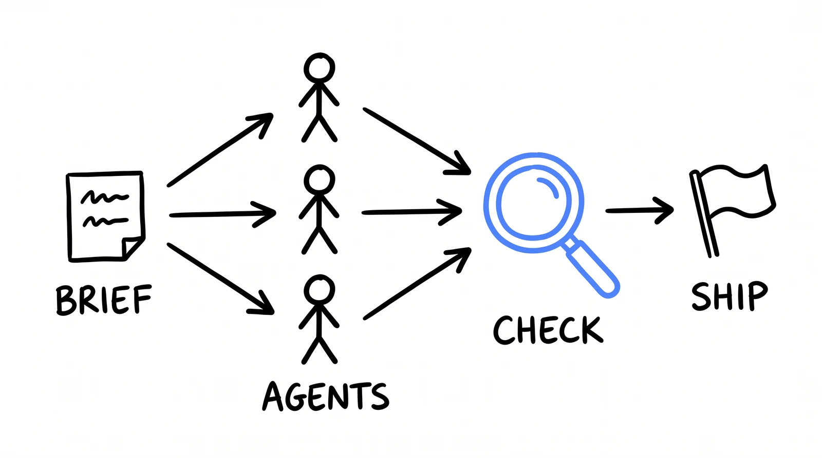 Doodle: a brief fans out to three agents, whose work converges into a magnifying glass check, then out to a flag marked ship.