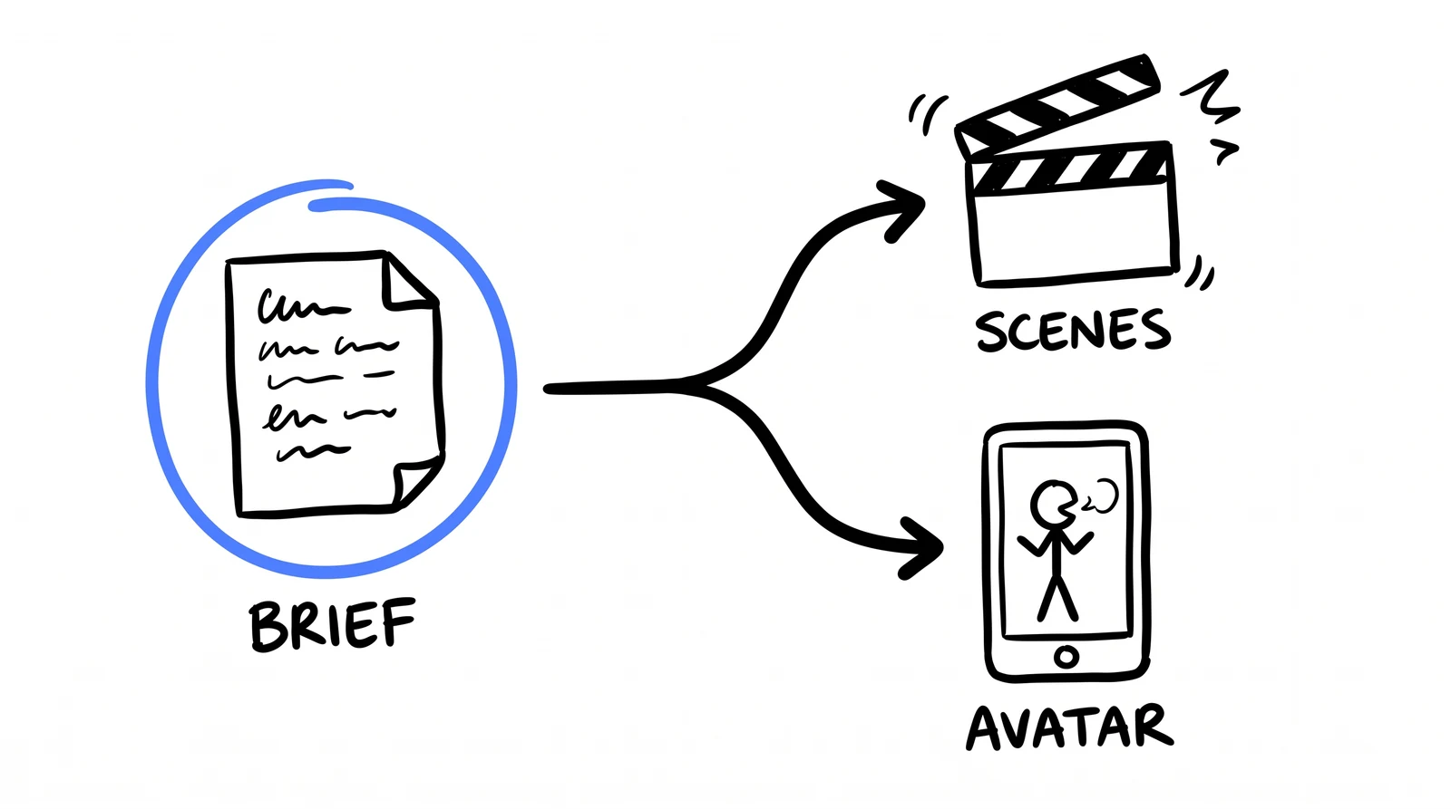 Doodle: one brief forks into two routes, scenes and avatar