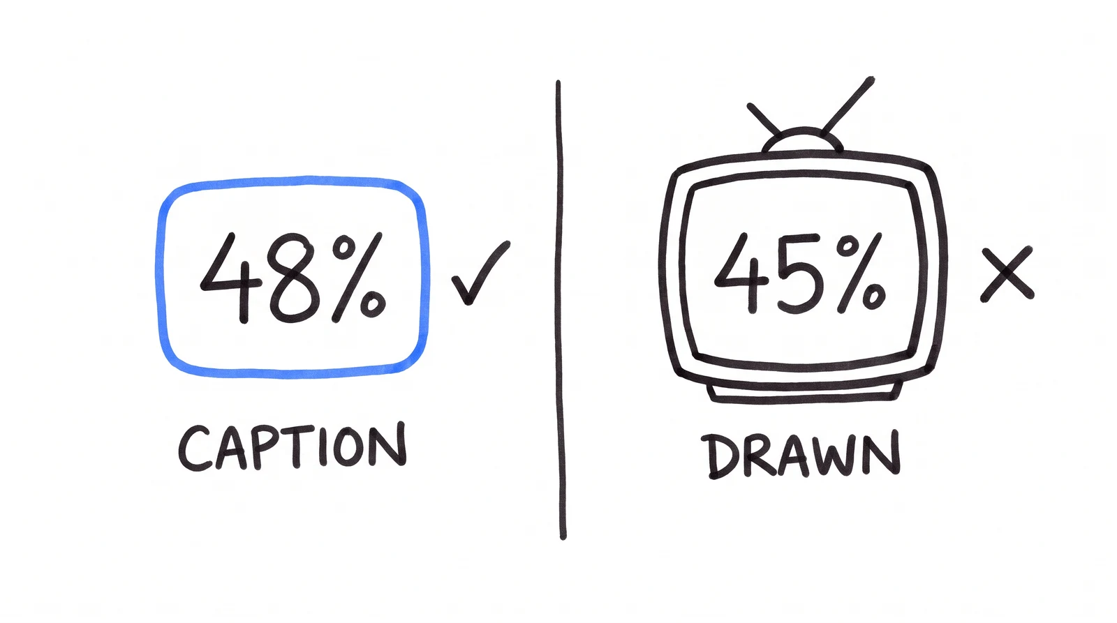 Doodle: a caption chip reading 48% is correct, a drawn screen reading 45% is wrong