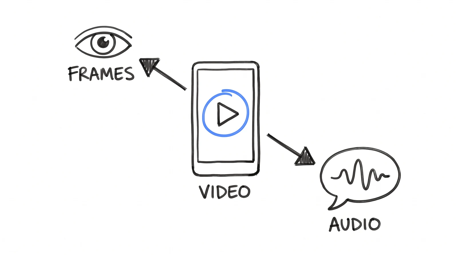 Doodle: one video checked two ways, frames and audio